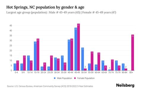 population of hot springs